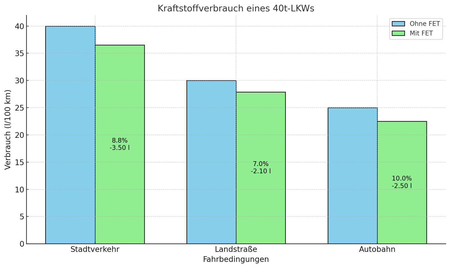 Kraftstoffverbrauch 40 t‑LKW