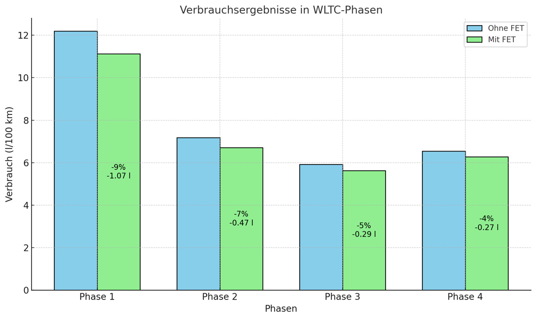 Labortest Mittelklasse‑PKW